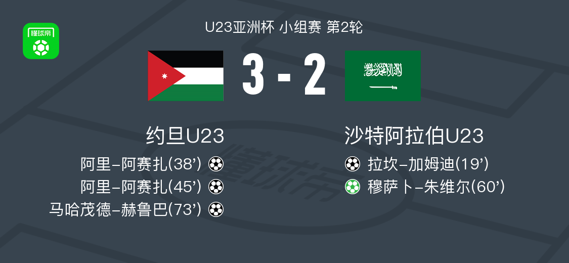 约旦U23 3-2逆转沙特阿拉伯U23,阿里-阿赛扎双响,马哈茂德-赫鲁巴建功